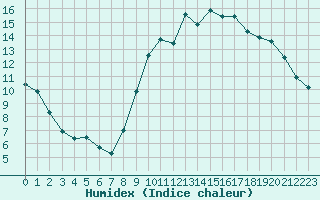 Courbe de l'humidex pour Angers-Beaucouz (49)