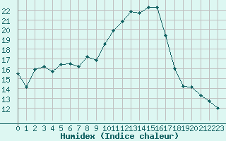 Courbe de l'humidex pour Bastia (2B)