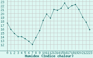 Courbe de l'humidex pour Alenon (61)