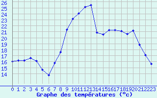 Courbe de tempratures pour Figari (2A)