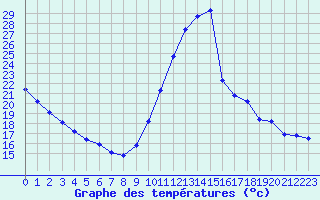 Courbe de tempratures pour Millau (12)