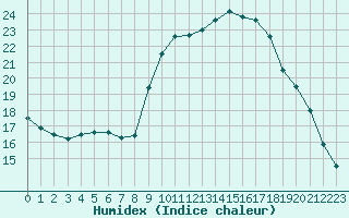 Courbe de l'humidex pour Sausseuzemare-en-Caux (76)