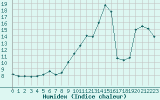 Courbe de l'humidex pour Engins (38)