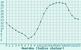 Courbe de l'humidex pour Capelle aan den Ijssel (NL)