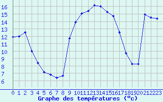 Courbe de tempratures pour Cavalaire-sur-Mer (83)