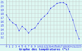 Courbe de tempratures pour Anglars St-Flix(12)