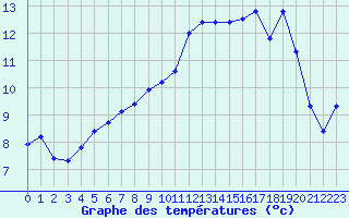 Courbe de tempratures pour Xonrupt-Longemer (88)