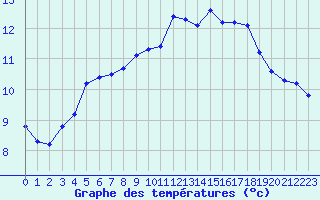 Courbe de tempratures pour Saint-Philbert-sur-Risle (27)