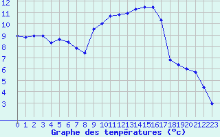 Courbe de tempratures pour Cherbourg (50)