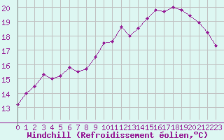 Courbe du refroidissement olien pour Cambrai / Epinoy (62)