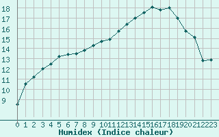 Courbe de l'humidex pour Saint-Dizier (52)