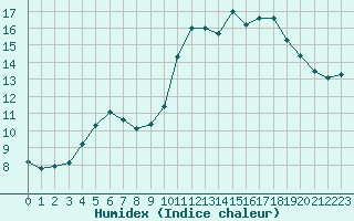 Courbe de l'humidex pour Plussin (42)