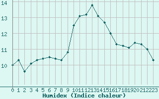 Courbe de l'humidex pour Ile Rousse (2B)