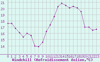Courbe du refroidissement olien pour Limoges (87)