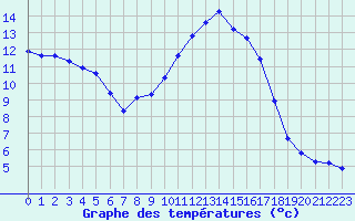 Courbe de tempratures pour Saint-Mdard-d