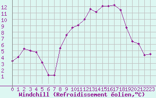 Courbe du refroidissement olien pour Saint-Dizier (52)