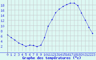 Courbe de tempratures pour La Baeza (Esp)