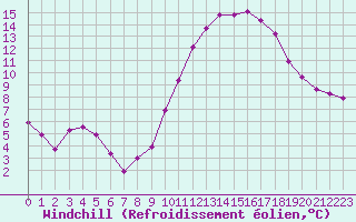 Courbe du refroidissement olien pour Lhospitalet (46)