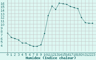 Courbe de l'humidex pour Pinsot (38)