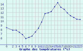 Courbe de tempratures pour Pordic (22)