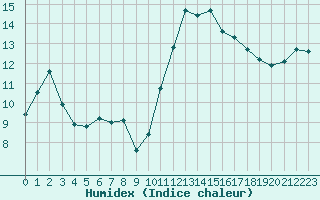 Courbe de l'humidex pour Saint-Mdard-d'Aunis (17)