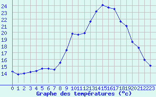 Courbe de tempratures pour Saint-Brieuc (22)