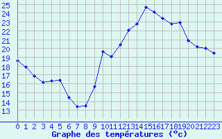 Courbe de tempratures pour Millau (12)