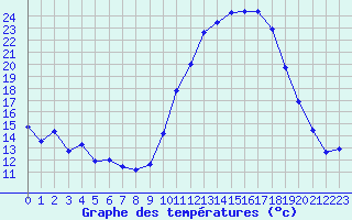 Courbe de tempratures pour Avord (18)