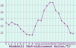 Courbe du refroidissement olien pour Aytr-Plage (17)