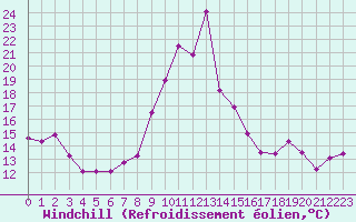 Courbe du refroidissement olien pour Clermont-Ferrand (63)