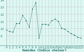 Courbe de l'humidex pour Guidel (56)