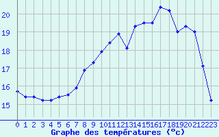 Courbe de tempratures pour Le Touquet (62)