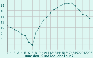 Courbe de l'humidex pour Nancy - Essey (54)