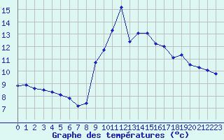 Courbe de tempratures pour Le Touquet (62)