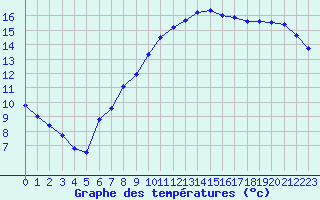 Courbe de tempratures pour Isle-sur-la-Sorgue (84)