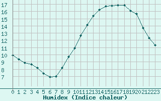 Courbe de l'humidex pour Izegem (Be)