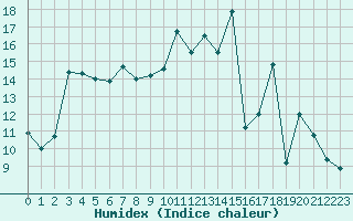 Courbe de l'humidex pour Christnach (Lu)