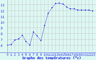Courbe de tempratures pour Saint-Nazaire-d