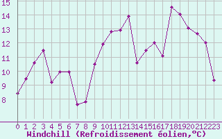 Courbe du refroidissement olien pour Dax (40)