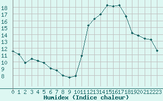 Courbe de l'humidex pour Engins (38)