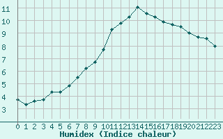 Courbe de l'humidex pour Herhet (Be)