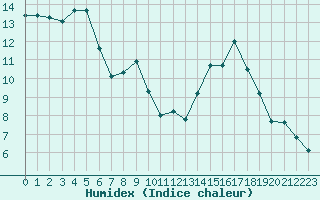 Courbe de l'humidex pour Saint-Saturnin-Ls-Avignon (84)