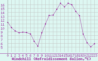 Courbe du refroidissement olien pour Lhospitalet (46)