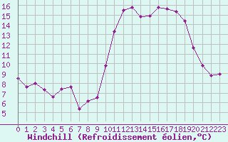Courbe du refroidissement olien pour Dinard (35)