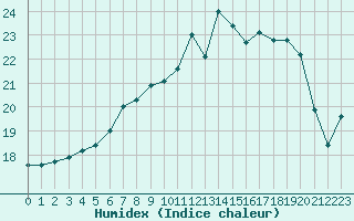 Courbe de l'humidex pour Cherbourg (50)