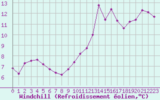 Courbe du refroidissement olien pour Sallles d