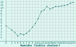 Courbe de l'humidex pour Sgur-le-Chteau (19)