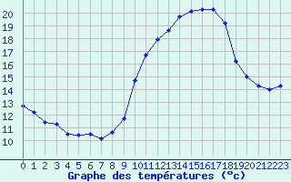 Courbe de tempratures pour Engins (38)