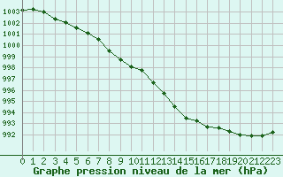 Courbe de la pression atmosphrique pour Niort (79)