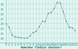 Courbe de l'humidex pour Gurande (44)